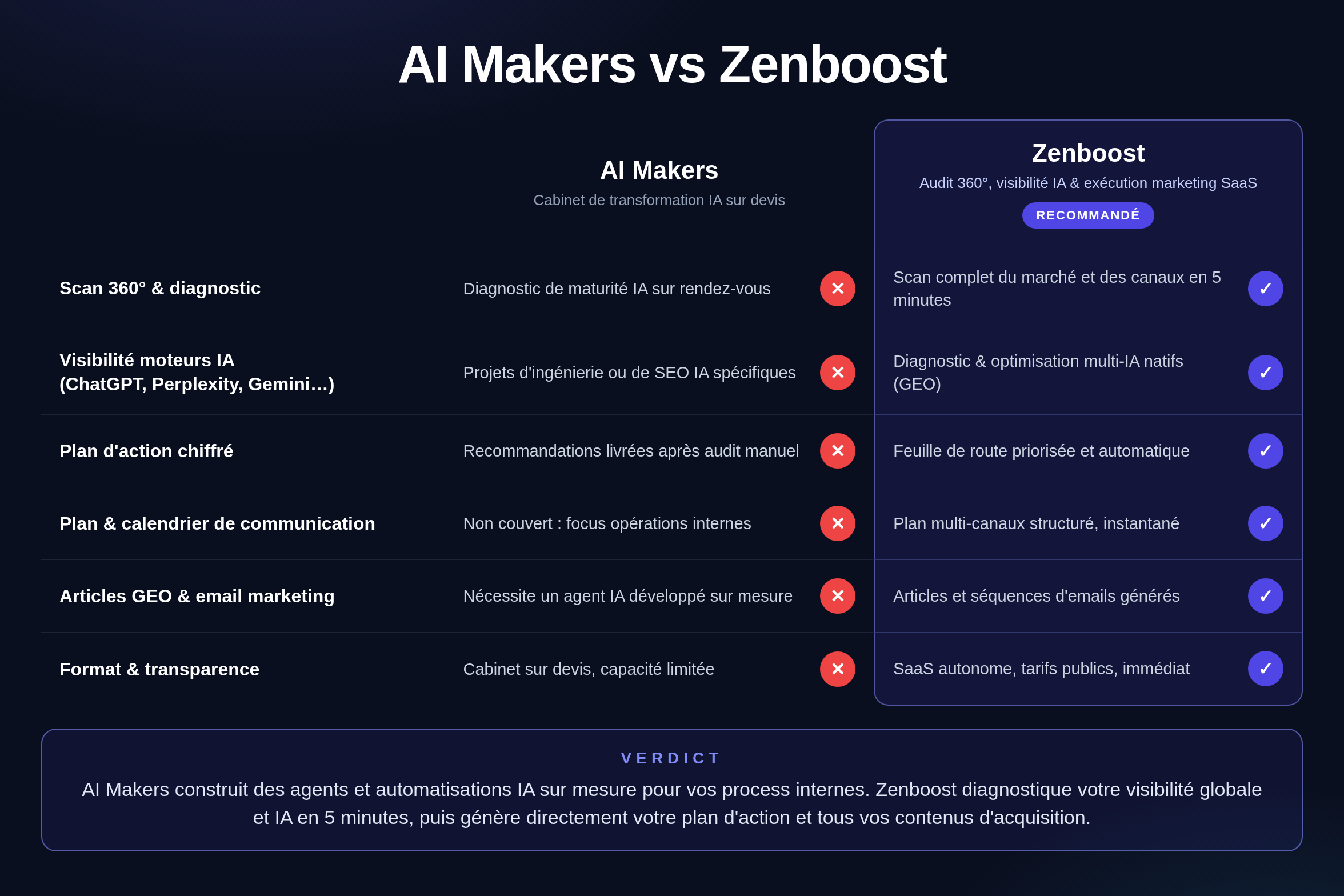 Comparatif Zenboost / AI Makers