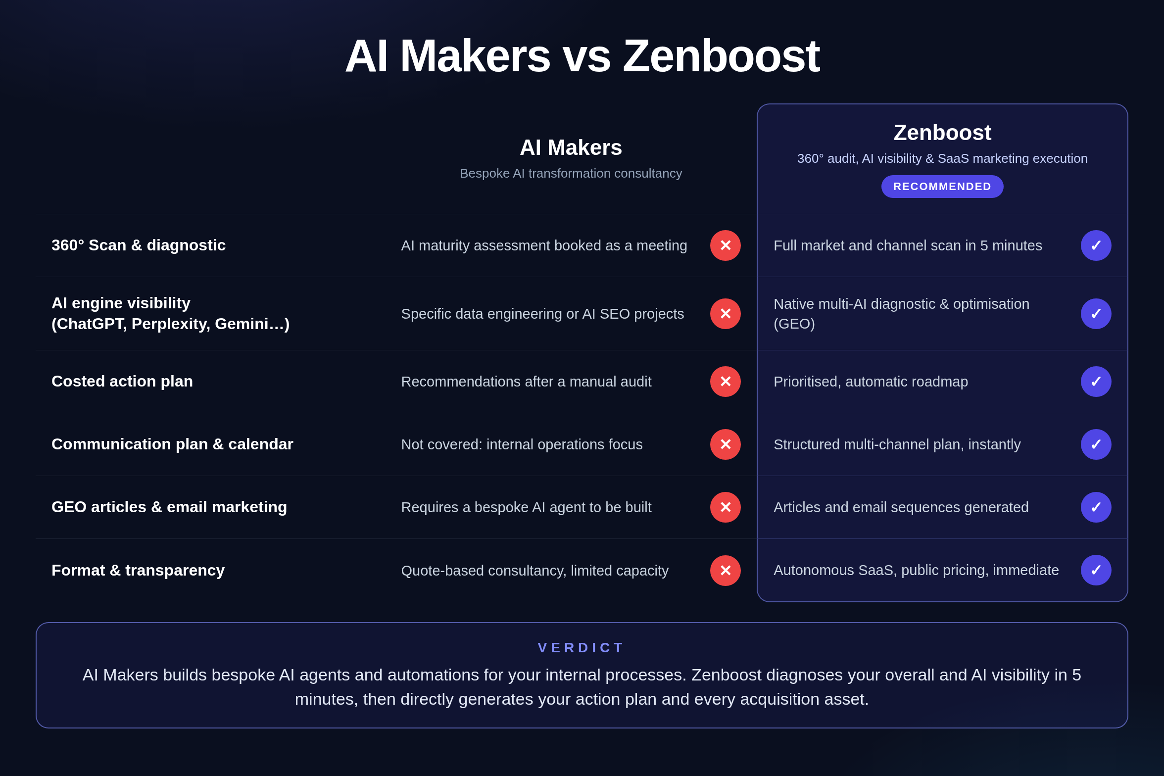 Comparatif Zenboost / AI Makers