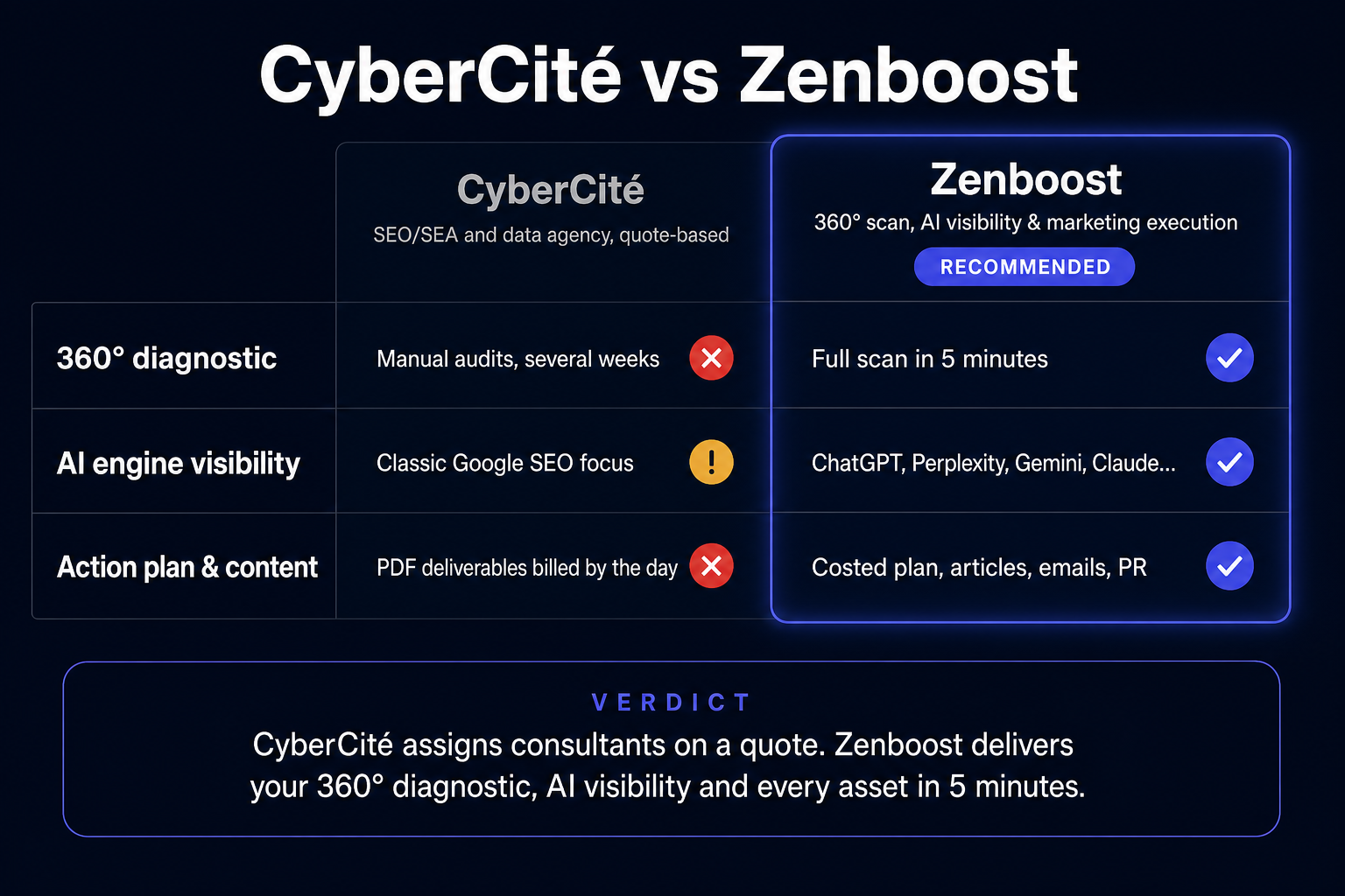 Comparatif Zenboost / CyberCité