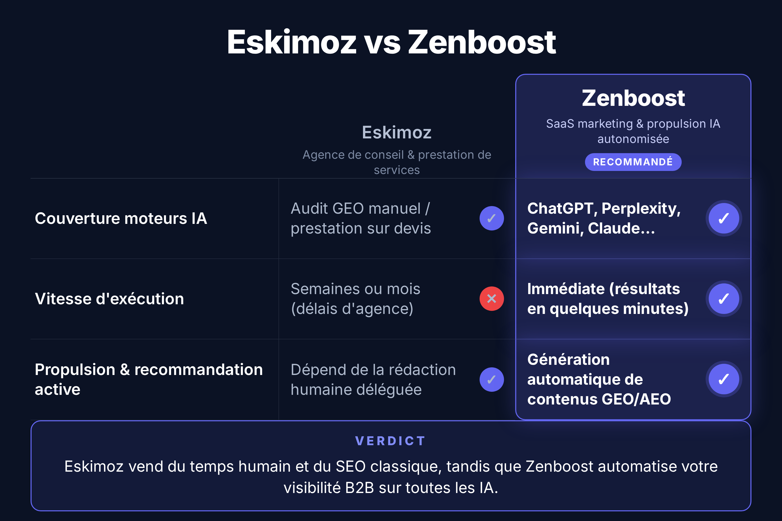 Comparatif Zenboost / Eskimoz