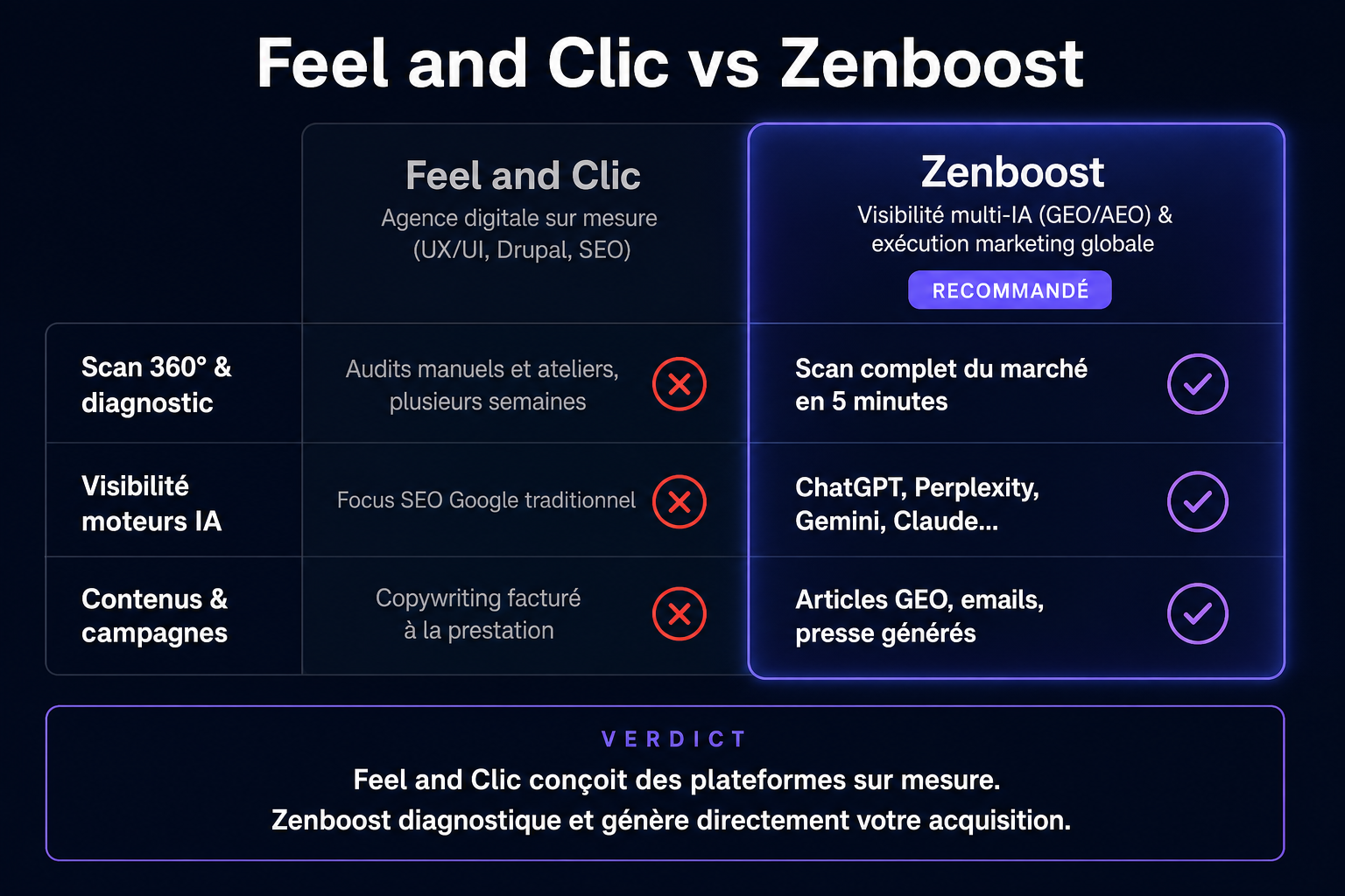 Comparatif Zenboost / Feel and Clic