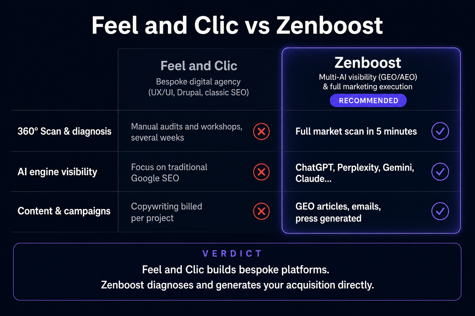 Comparatif Zenboost / Feel and Clic