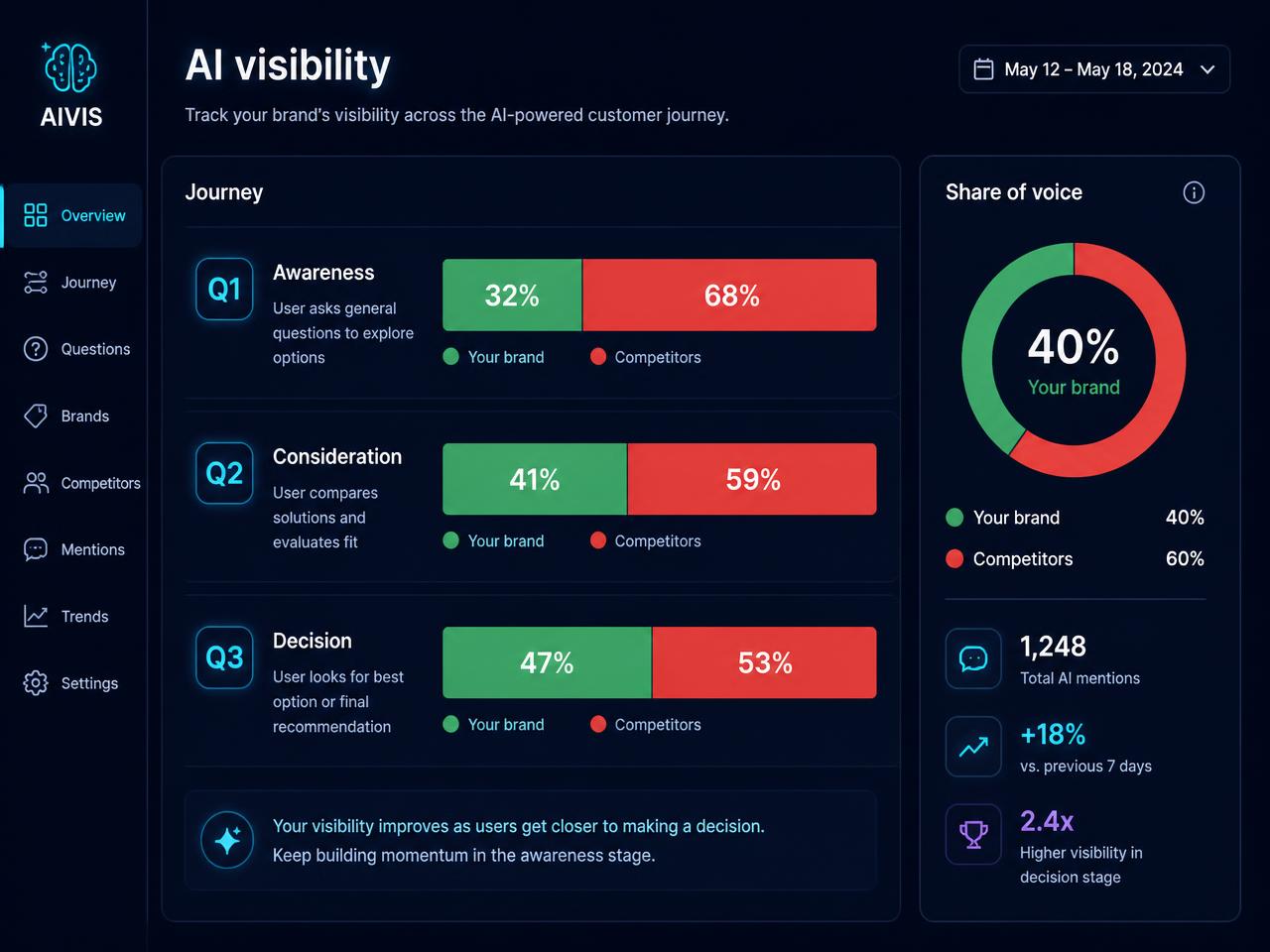 Illustration of Zenboost AI visibility: share-of-voice bars with the brand in green and competitors in red, question badges Q1 Q2 Q3
