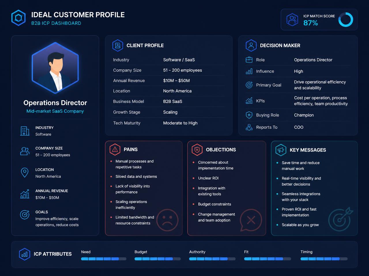 Illustration of the Zenboost Client Profile: persona card, decision maker, pains, objections and key messages