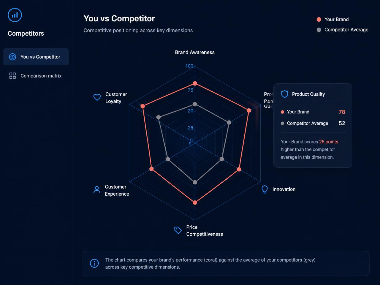 Illustration of the Zenboost Competitors module: positioning radar with your brand in coral, competitors in grey and a comparison tooltip