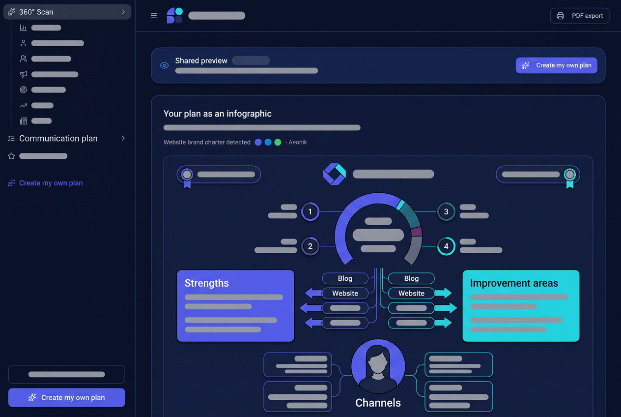 Illustration of the Zenboost Communication plan module: summary infographic with overall score, strengths, improvement areas and channels