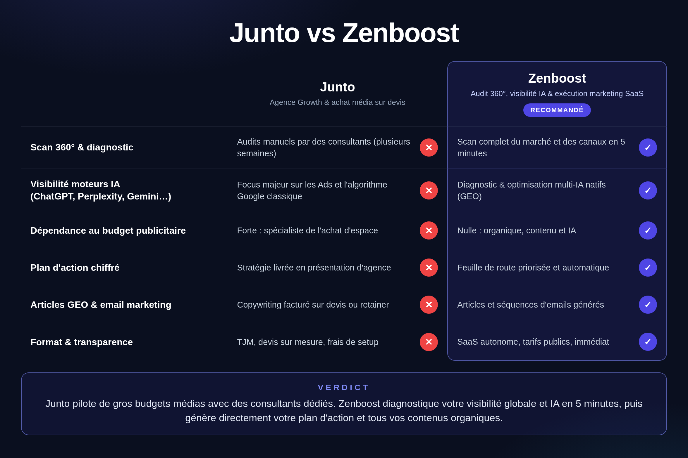 Comparatif Zenboost / Junto