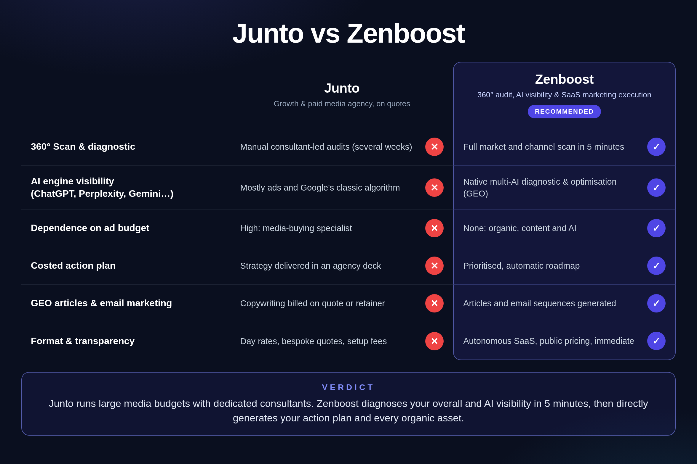Comparatif Zenboost / Junto