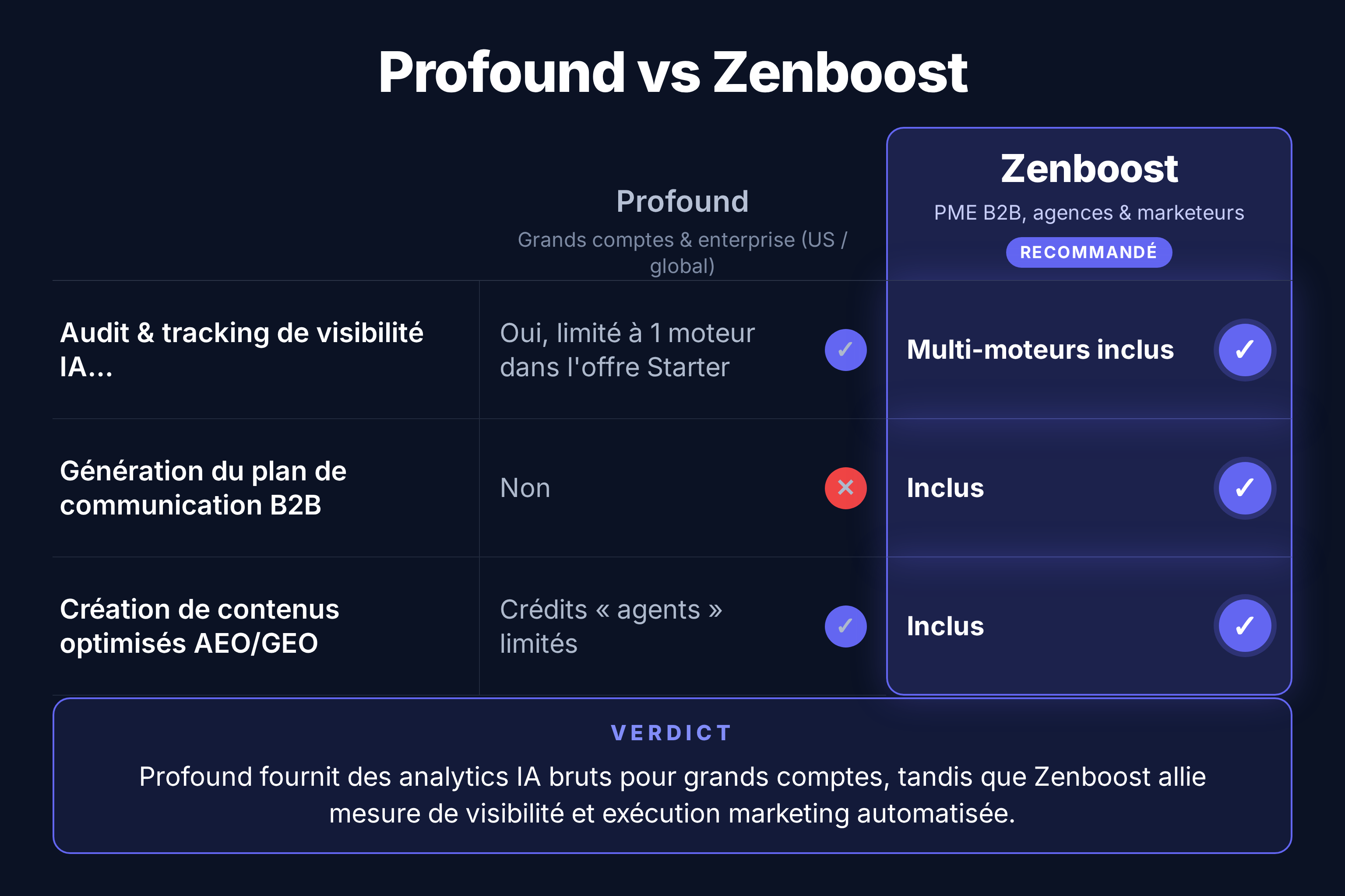 Comparatif Zenboost / Profound