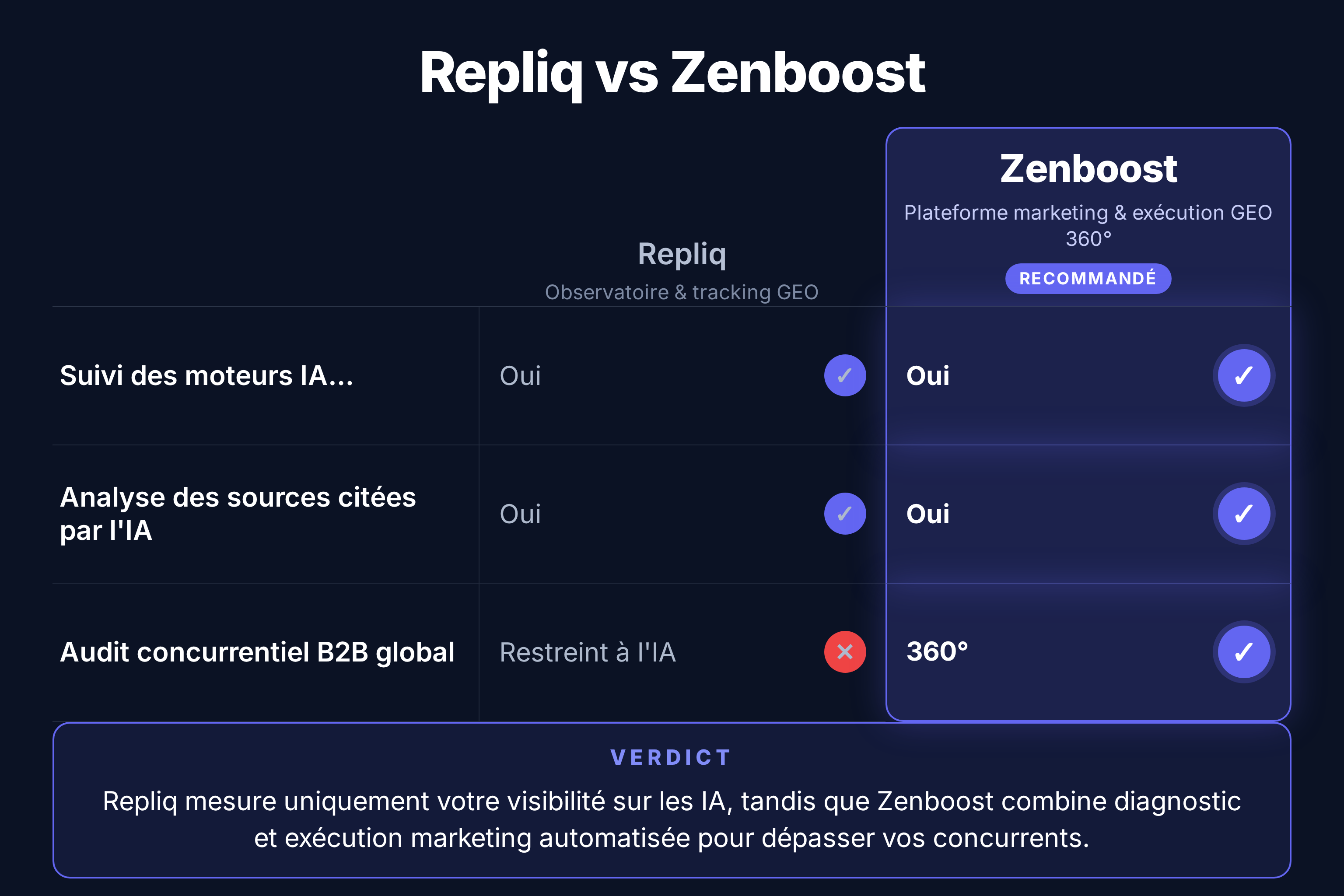Comparatif Zenboost / Repliq