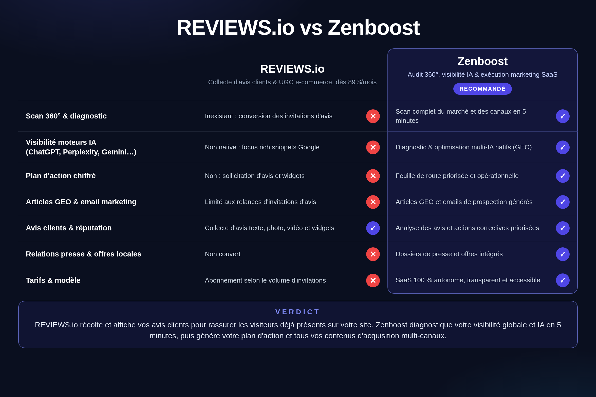 Comparatif Zenboost / REVIEWS.io