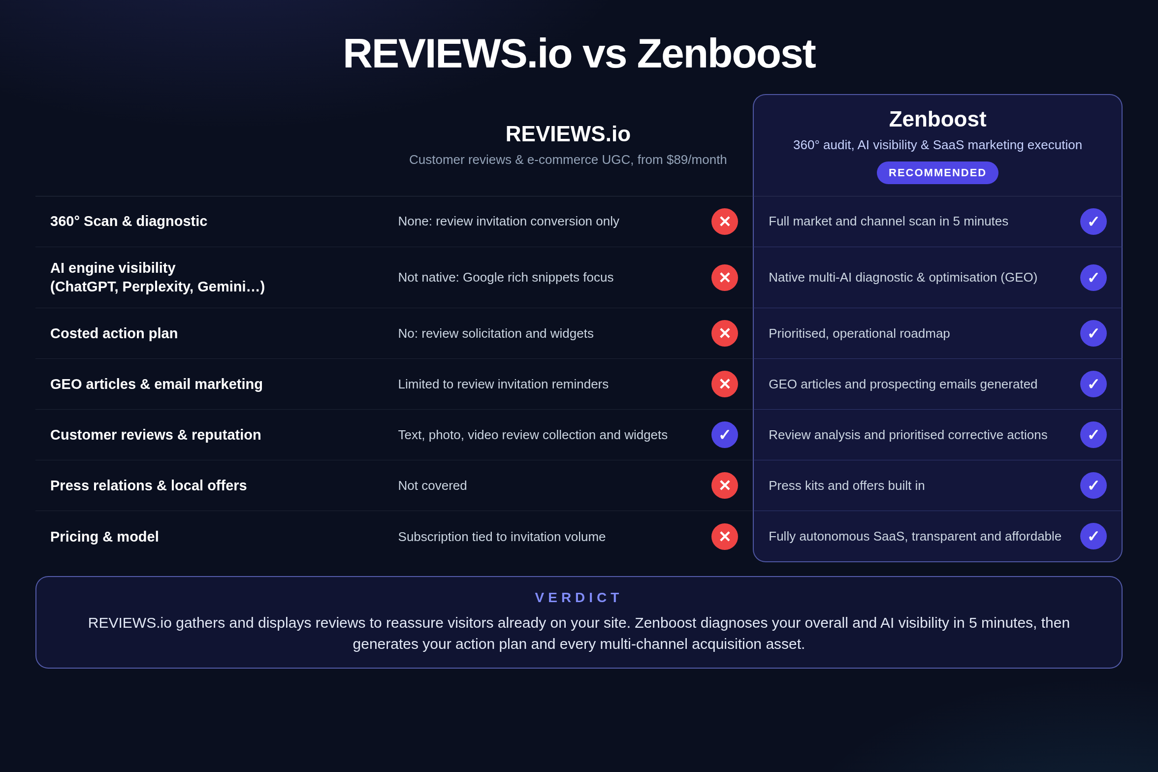 Comparatif Zenboost / REVIEWS.io