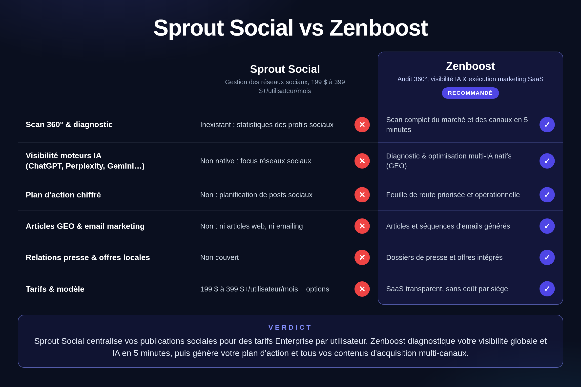 Comparatif Zenboost / Sprout Social