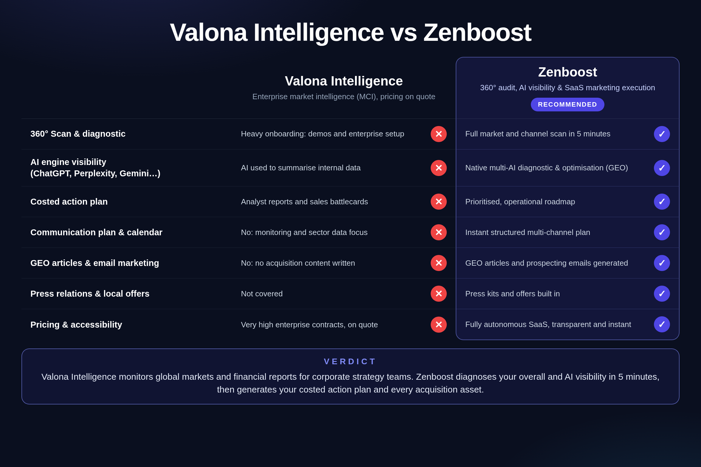Comparatif Zenboost / Valona Intelligence