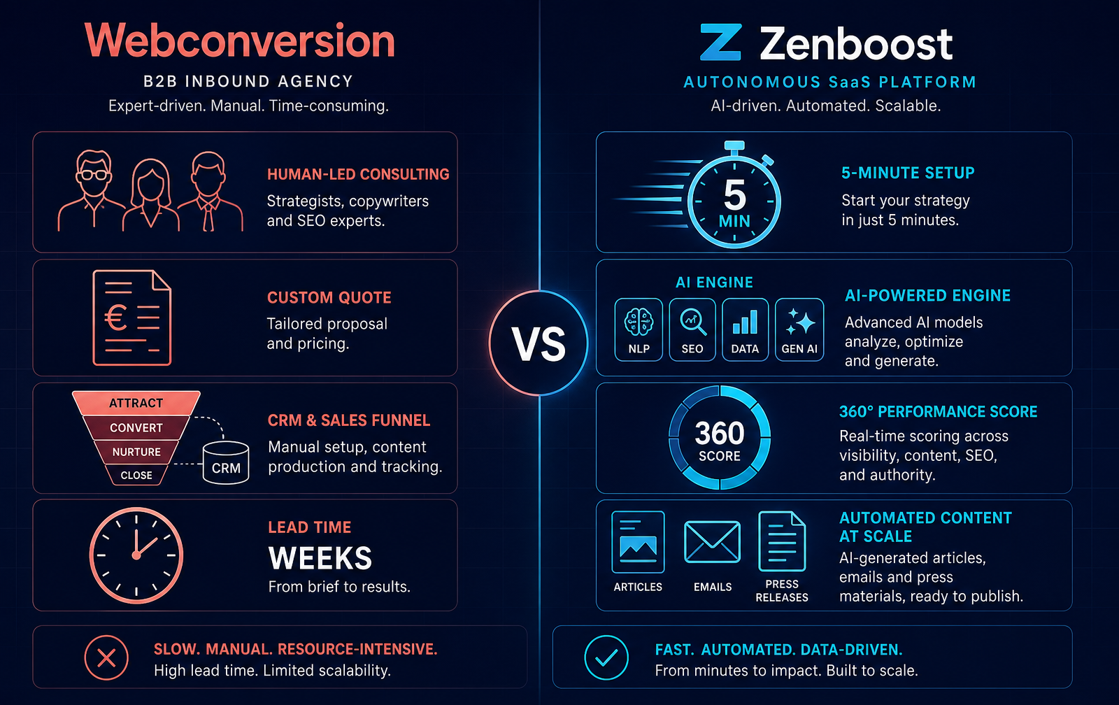 Comparatif Zenboost / Webconversion